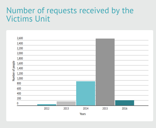 Data on Victims in Exile. Source: Unique Victims Register
